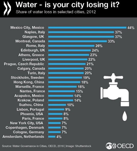 Waste of water in cities