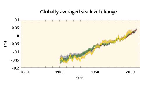 Sea level change. IPCC Sea level change. IPCC
