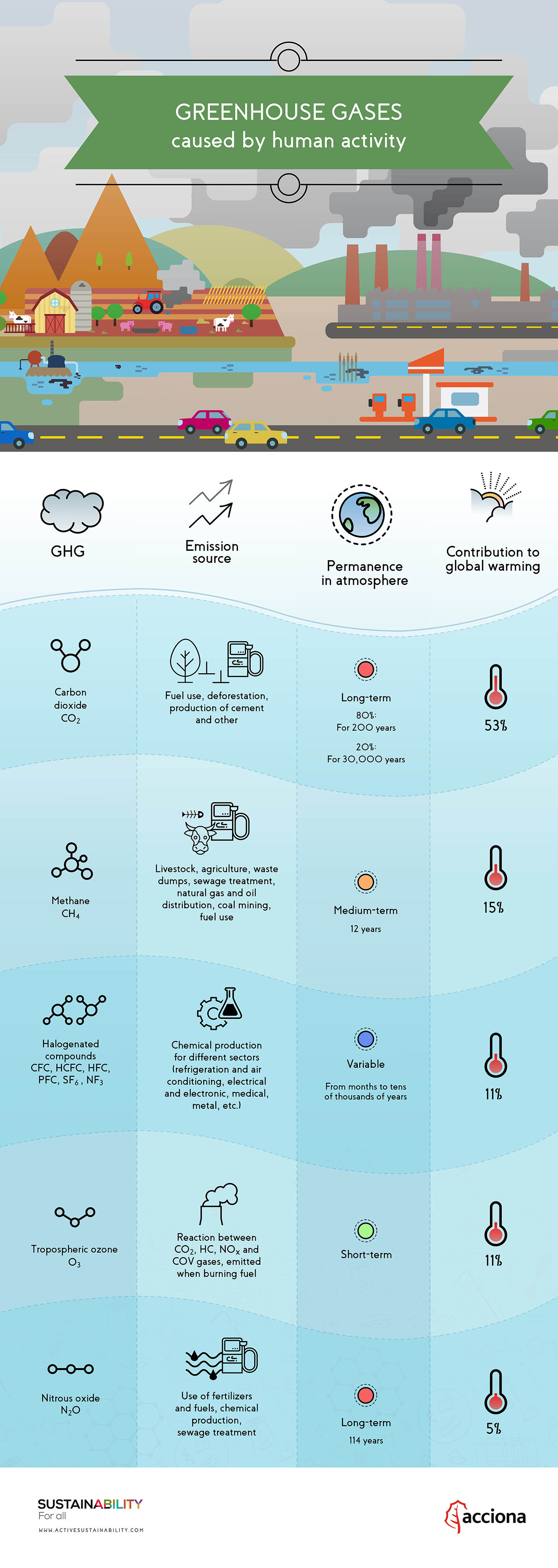 Greenhouse gases