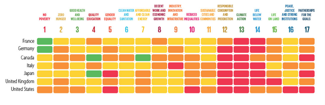 SDG Index ranking G7