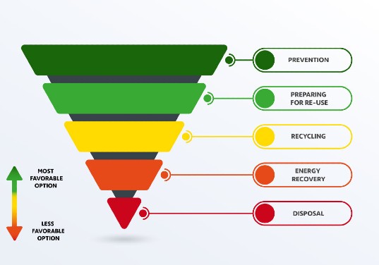 waste management hierarchy piramyd