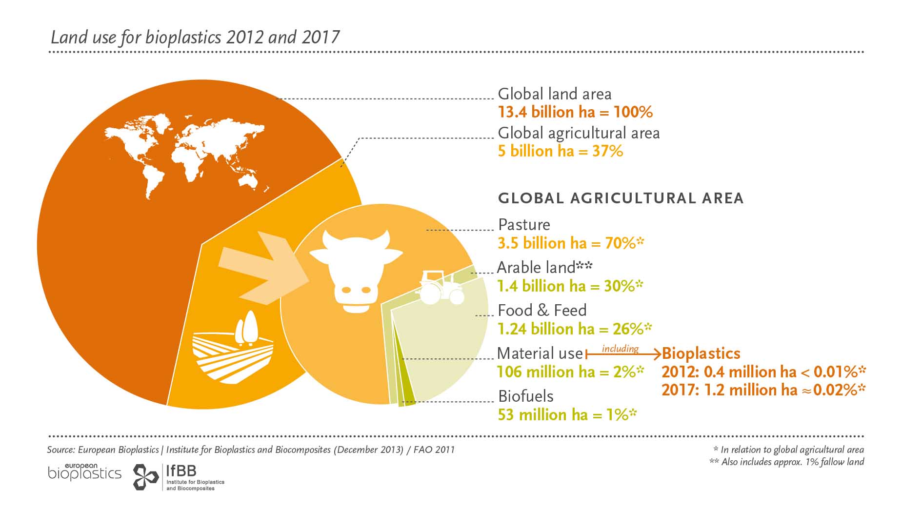 37% de la tierra cultivable para agricultura. La destinada a bioplásticos, es 0,02%.