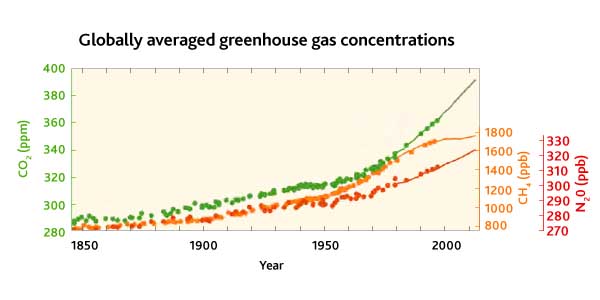 Concentrations in the atmosphere have been without precedent in at least the last 800,000 years. IPCC