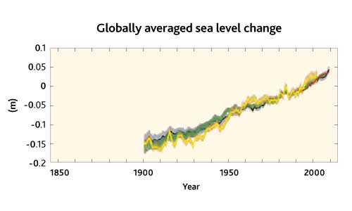 Sea level change. IPCC