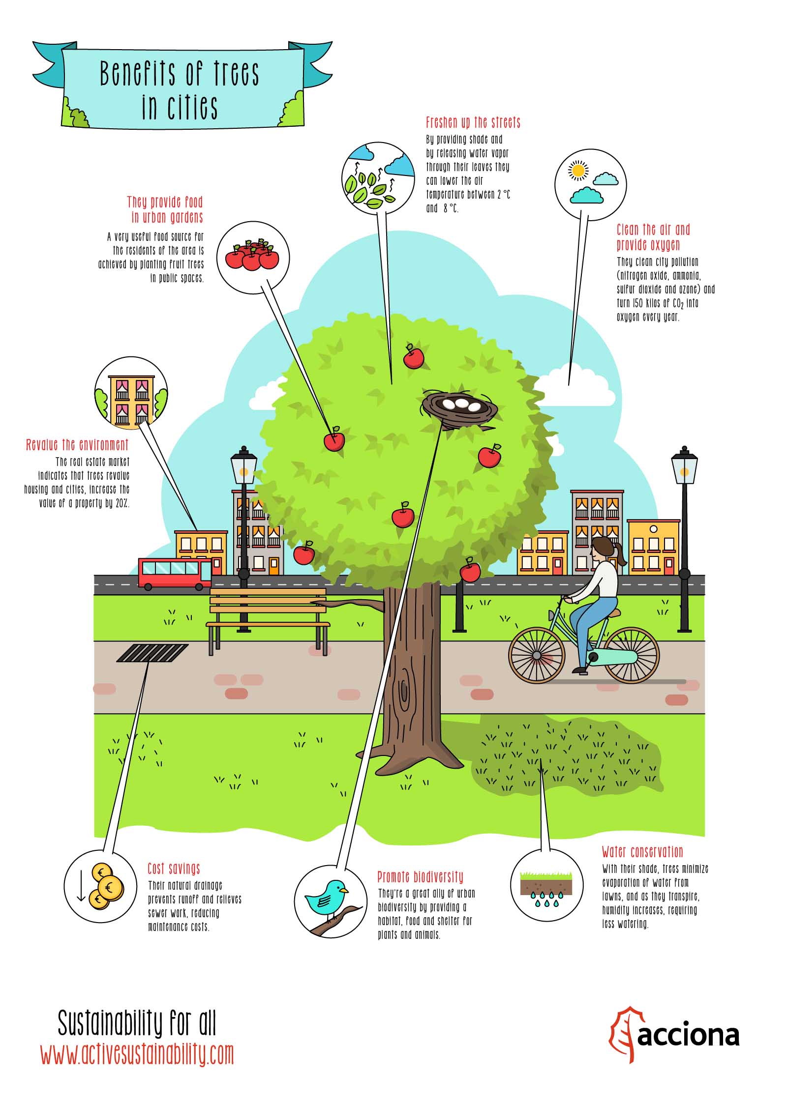Benefits of trees in cities
