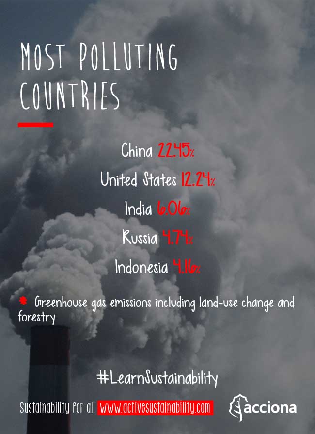 #LearnSustainability: Most polluting countries