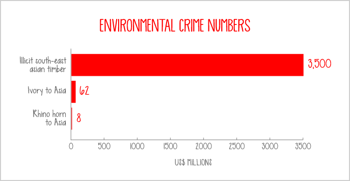Environmental crime, numbers