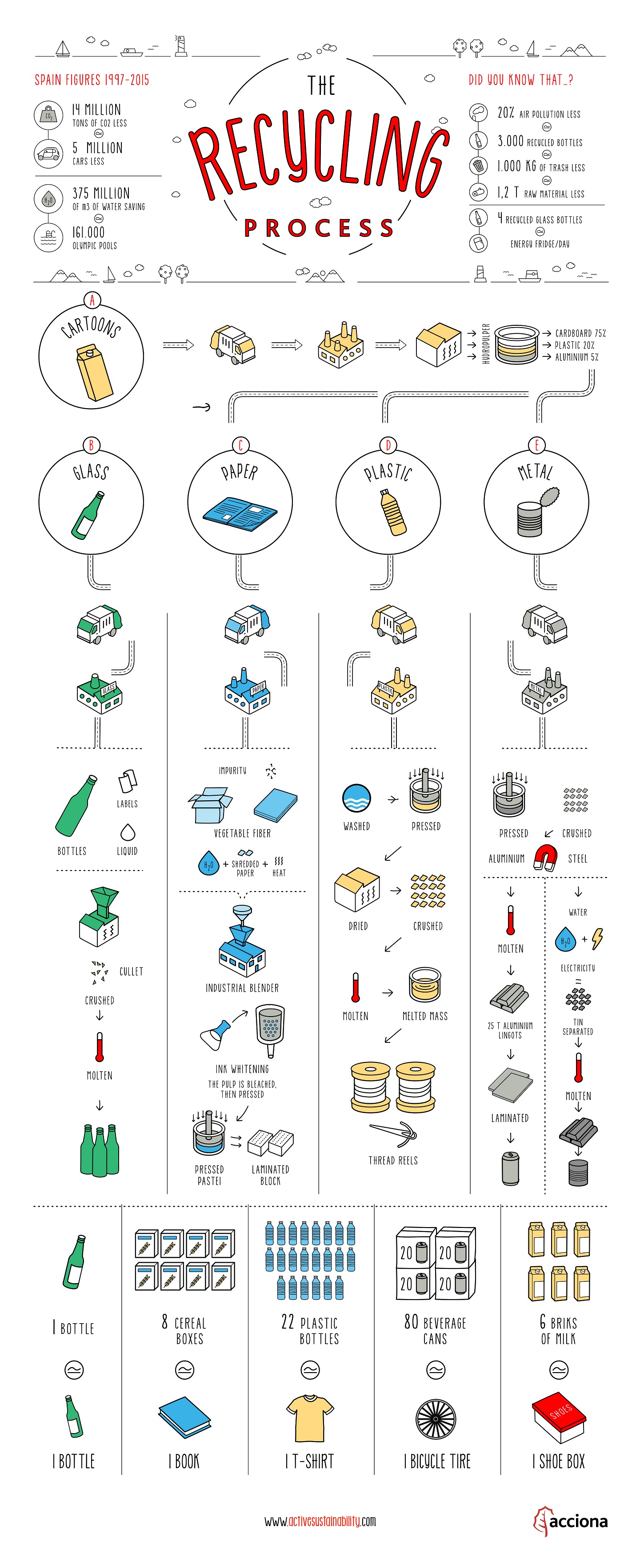 The recycling process