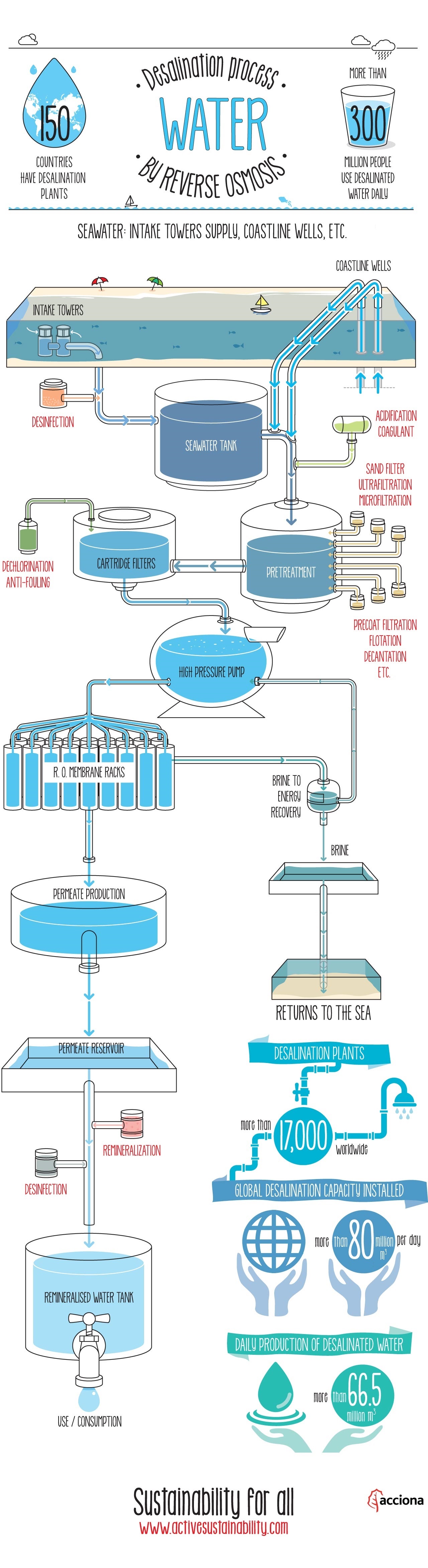 Water desalination process by reverse osmosis