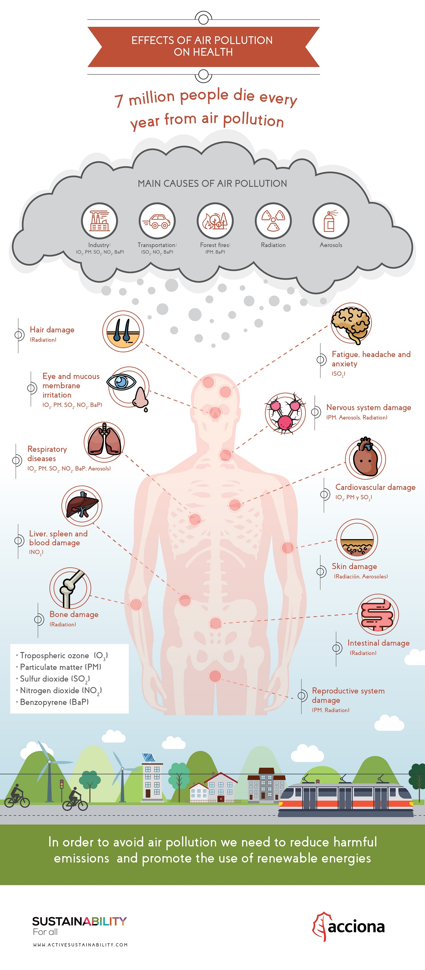 The Effects Of Air Pollution On Human Health